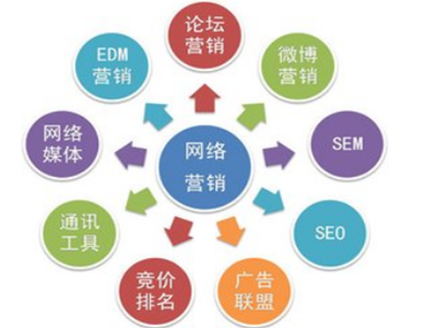 網(wǎng)絡(luò)營(yíng)銷推廣外包怎么進(jìn)行營(yíng)銷操作？ 