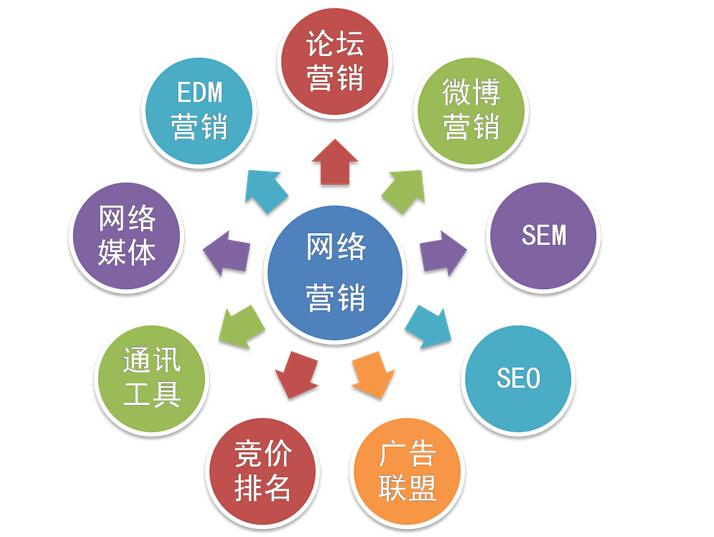 如何選擇企業一站式網絡營銷服務商？